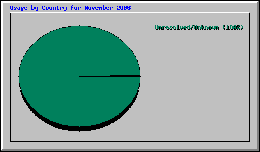 Usage by Country for November 2006