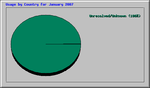 Usage by Country for January 2007