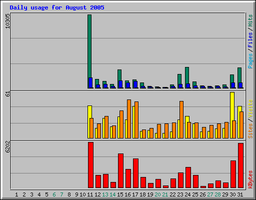 Daily usage for August 2005