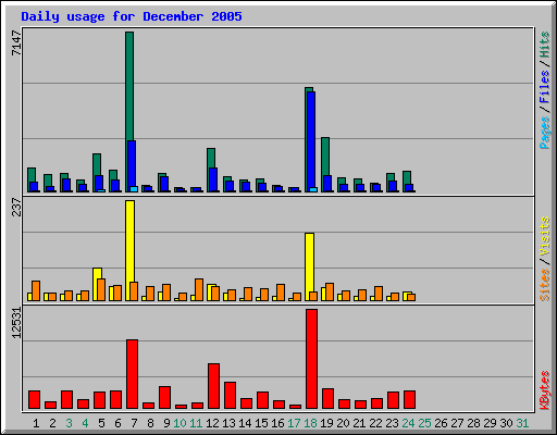 Daily usage for December 2005