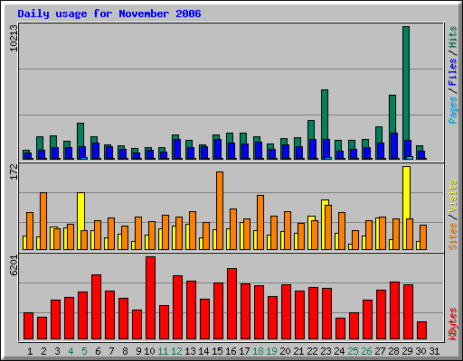 Daily usage for November 2006