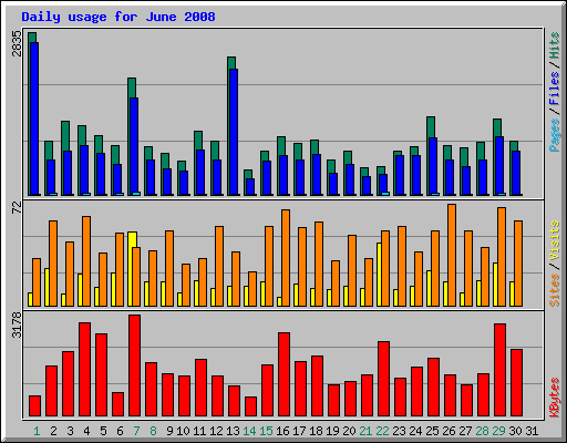 Daily usage for June 2008