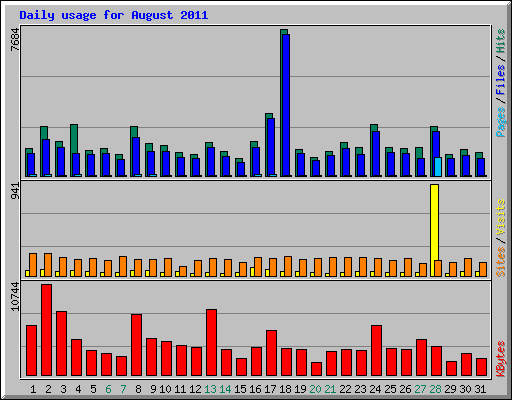 Daily usage for August 2011