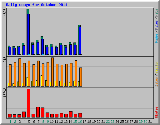 Daily usage for October 2011