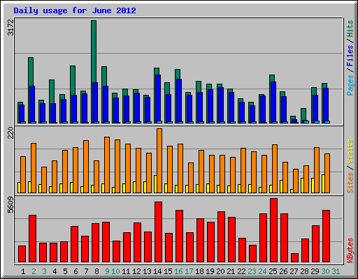 Daily usage for June 2012