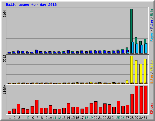 Daily usage for May 2013