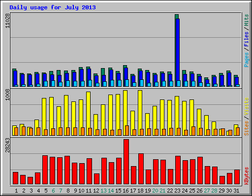 Daily usage for July 2013