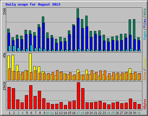 Daily usage for August 2013