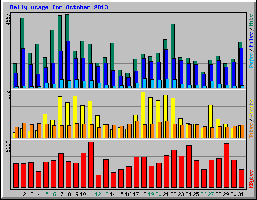 Daily usage for October 2013