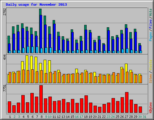 Daily usage for November 2013