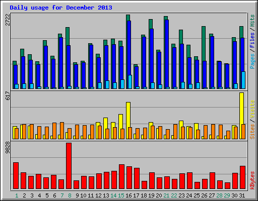 Daily usage for December 2013