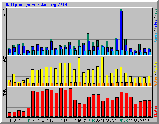 Daily usage for January 2014