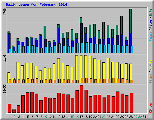 Daily usage for February 2014