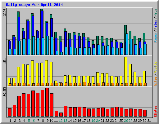 Daily usage for April 2014