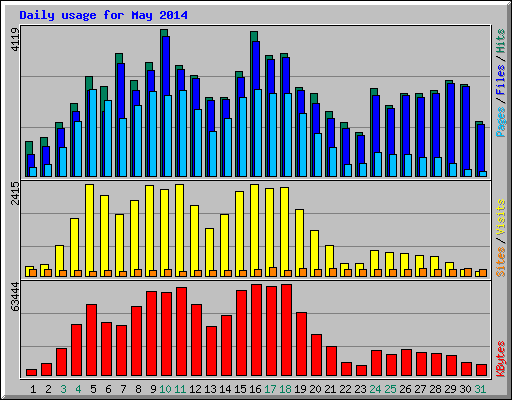 Daily usage for May 2014