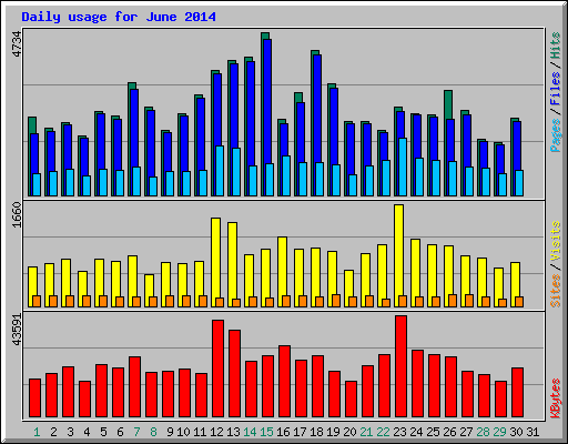 Daily usage for June 2014