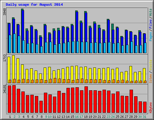 Daily usage for August 2014