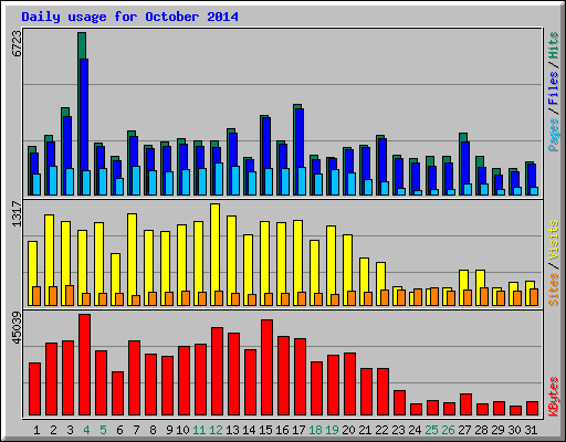 Daily usage for October 2014