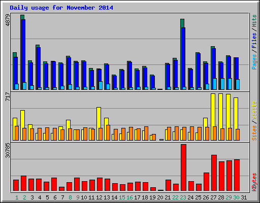 Daily usage for November 2014