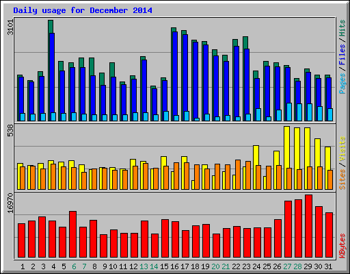 Daily usage for December 2014