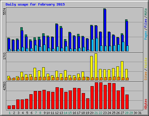 Daily usage for February 2015