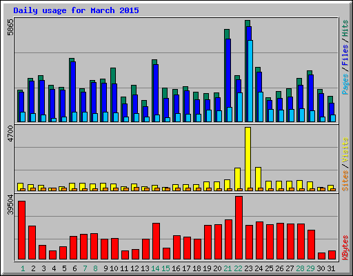 Daily usage for March 2015