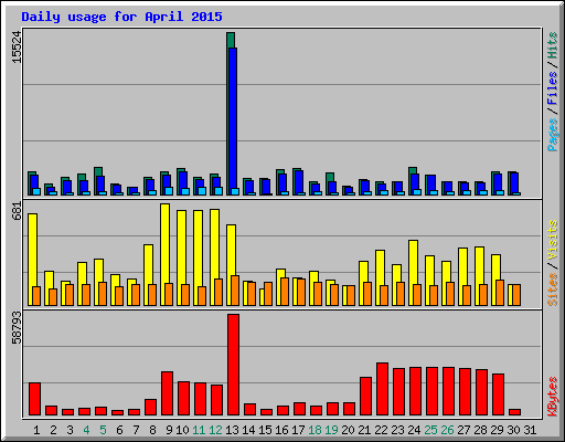 Daily usage for April 2015