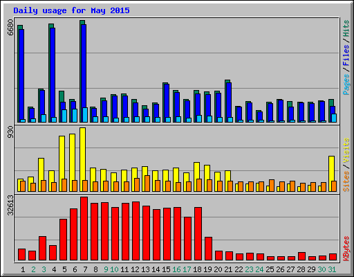 Daily usage for May 2015