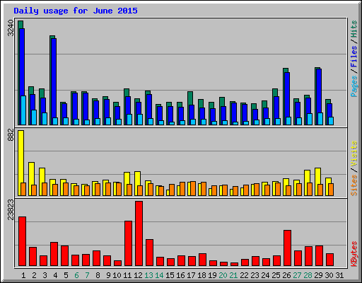 Daily usage for June 2015