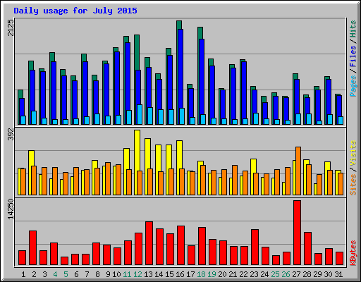 Daily usage for July 2015