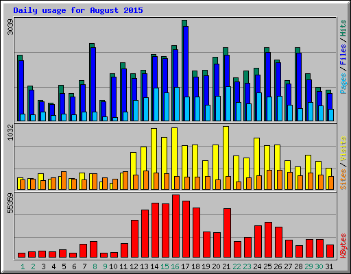 Daily usage for August 2015