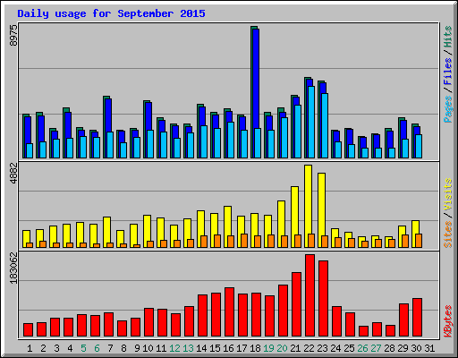 Daily usage for September 2015