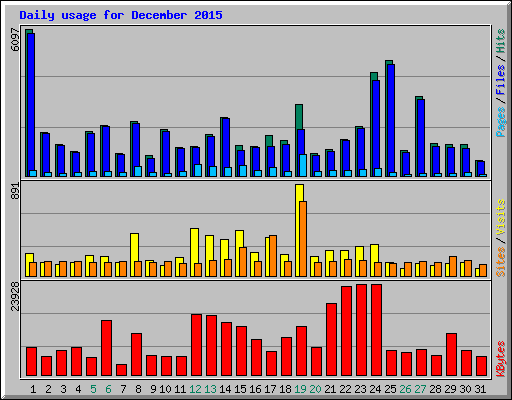 Daily usage for December 2015