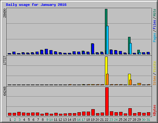 Daily usage for January 2016