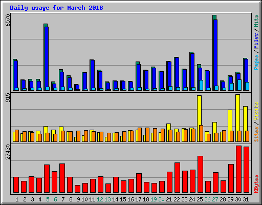 Daily usage for March 2016