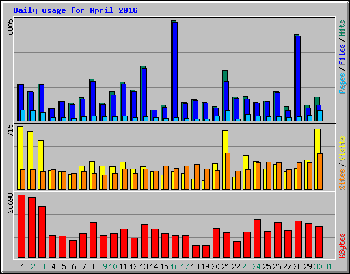 Daily usage for April 2016