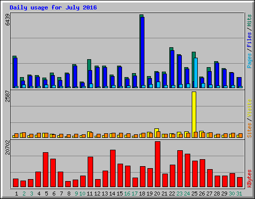 Daily usage for July 2016