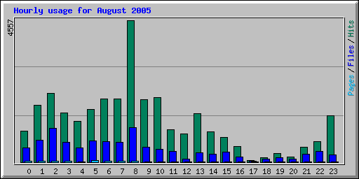 Hourly usage for August 2005