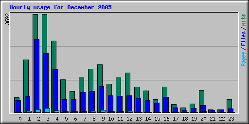 Hourly usage for December 2005