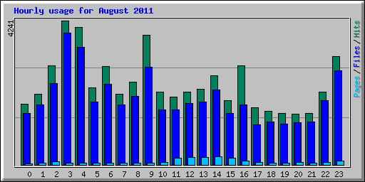 Hourly usage for August 2011