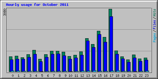 Hourly usage for October 2011