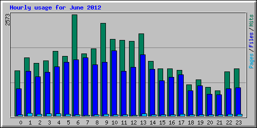 Hourly usage for June 2012