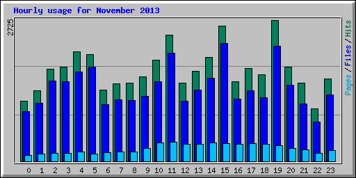 Hourly usage for November 2013