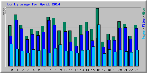 Hourly usage for April 2014