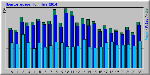 Hourly usage for May 2014