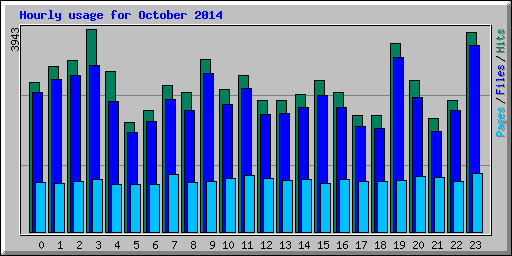 Hourly usage for October 2014