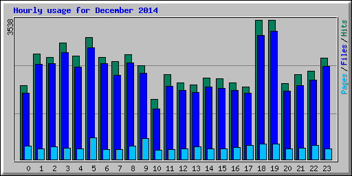 Hourly usage for December 2014