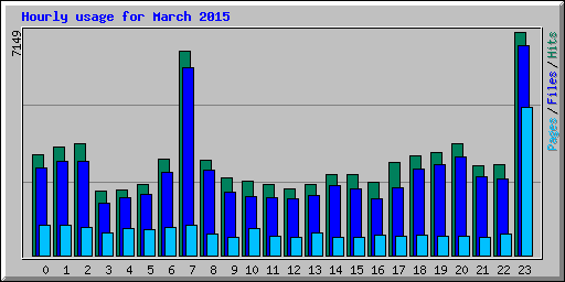 Hourly usage for March 2015