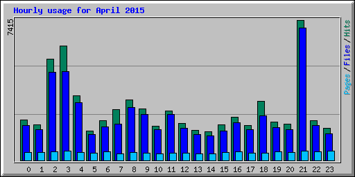 Hourly usage for April 2015