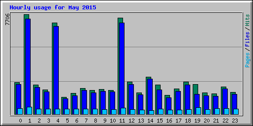 Hourly usage for May 2015